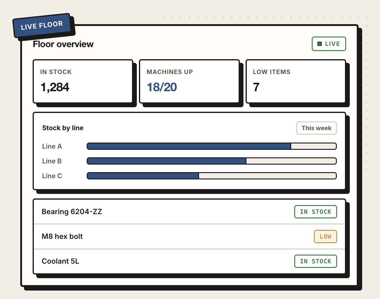 SmartFlow floor overview dashboard showing live stock counts, machine uptime, and per-line stock levels